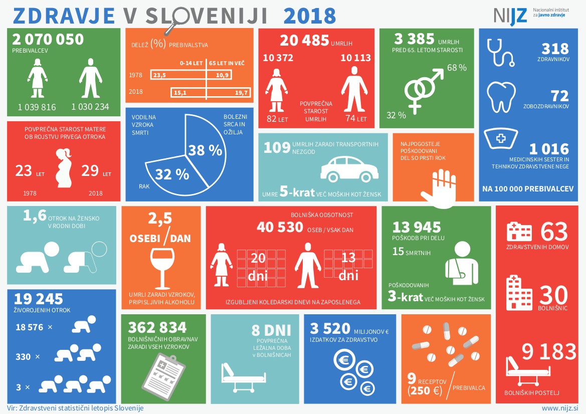 Plakat Zdravstvenega statističnega letopisa 2018