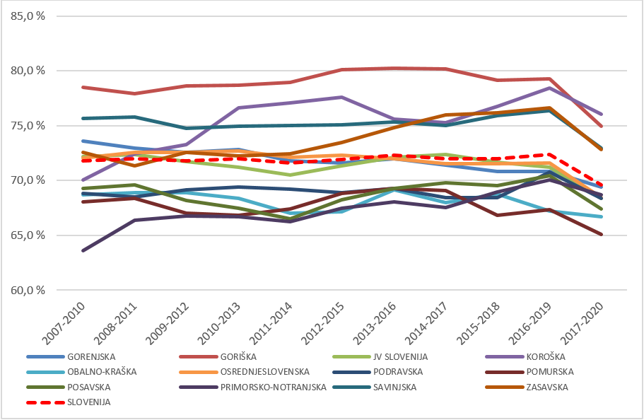 Triletna pregledanost (%) v enajstih drsečih triletnih obdobjih (01. 07.–30. 06.) po STATISTIČNIH REGIJAH