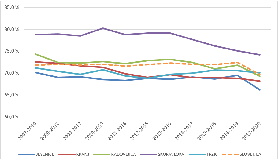 Triletna pregledanost (%) v enajstih drsečih triletnih obdobjih (01. 07.–30. 06.) po UPRAVNIH ENOTAH