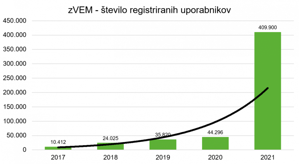 Graf: Število registriranih uporabnikov portala zVEM po letih