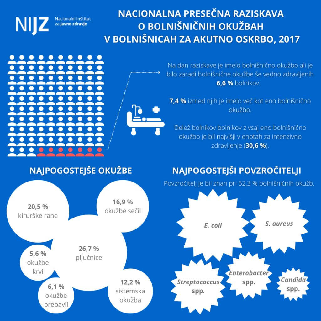 Slovenska nacionalna presečna raziskava bolnišničnih okužb, 2017, infografika