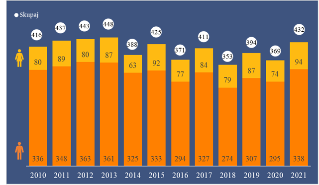 Slika 1. Absolutno število samomorov za oba spola skupaj ter ločeno za moške in ženske med leti 2010–2021 (Vir: Baza umrlih NIJZ)