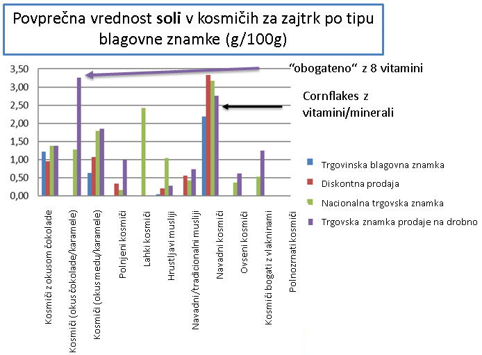 Slika 2: Povprečna vrednost soli v kosmičih za zajtrk (Povzeto iz: http://www.janpa.eu/)