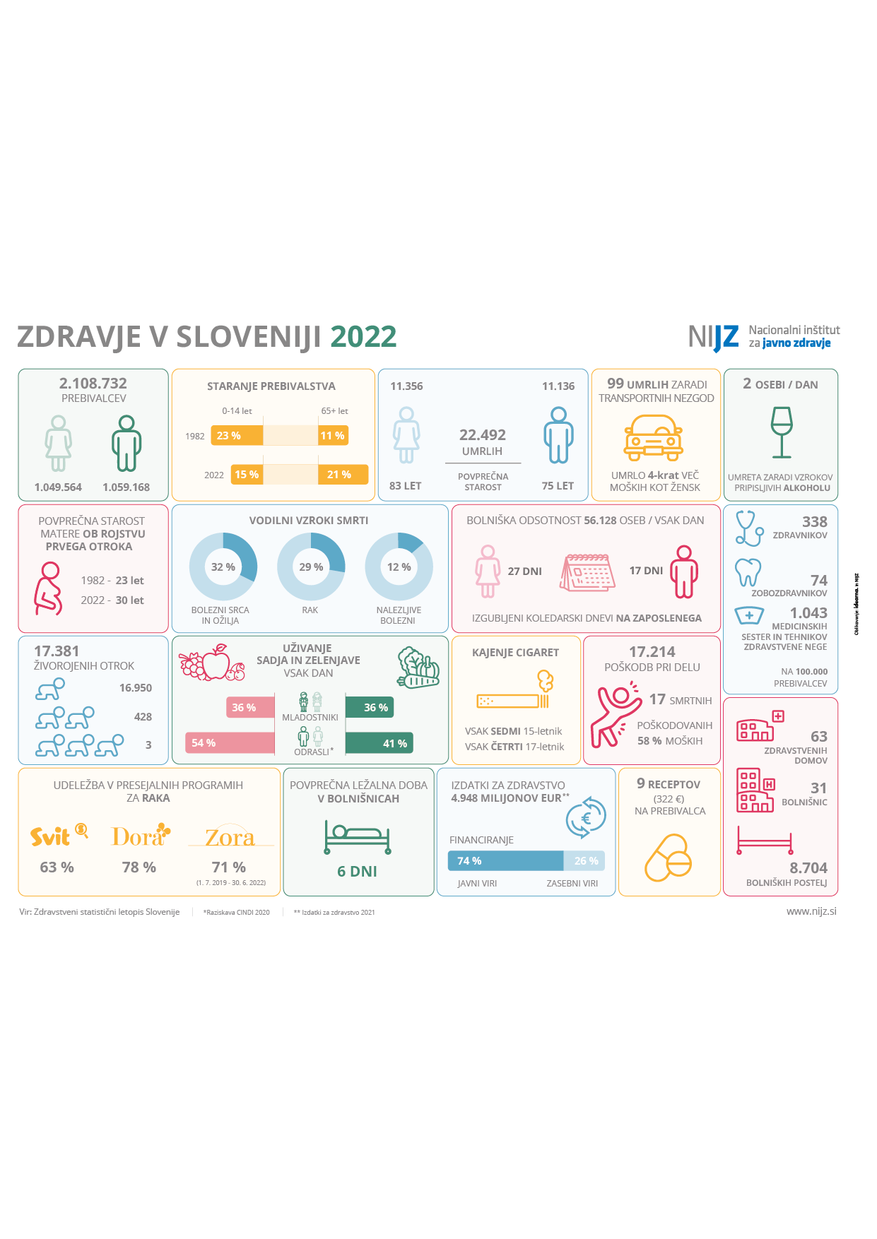 Zdravje v Sloveniji 2022