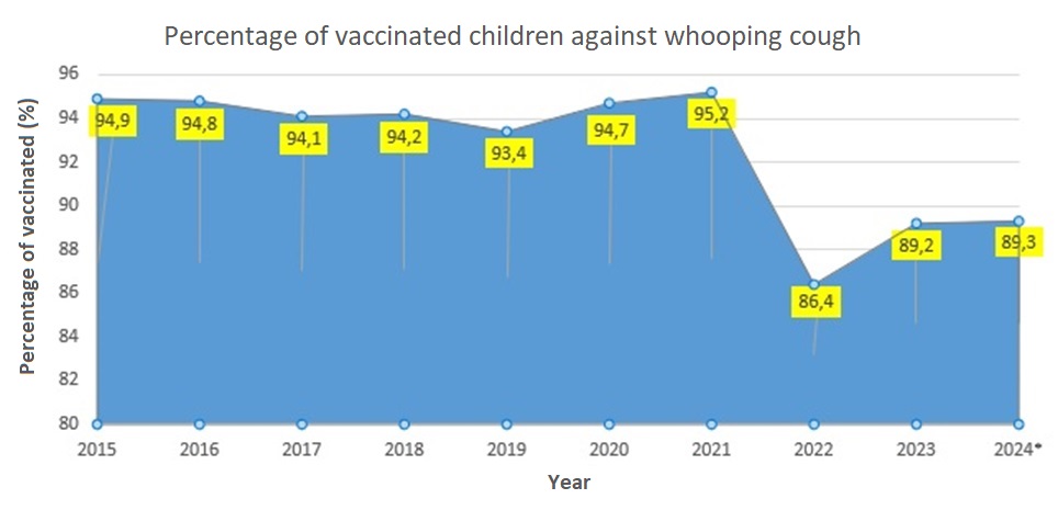 Percentage of vaccinated children against whooping cough