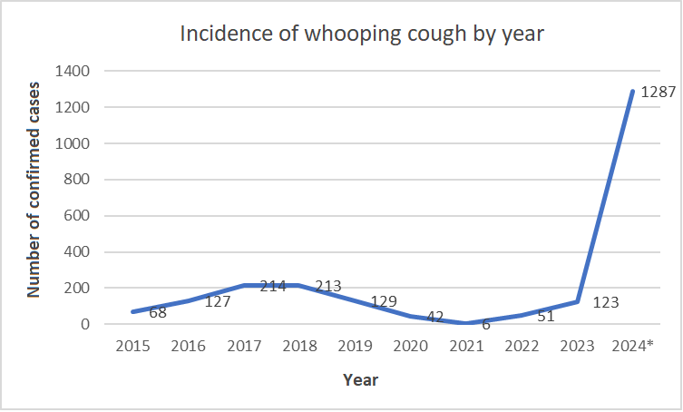 Incidence of whooping cough by year