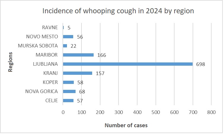 Incidence of whooping cough in 2024 by region