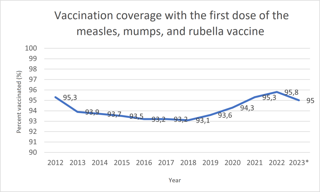 Vaccination coverage of preschool children with the first dose of the measles, mumps, and rubella vaccine