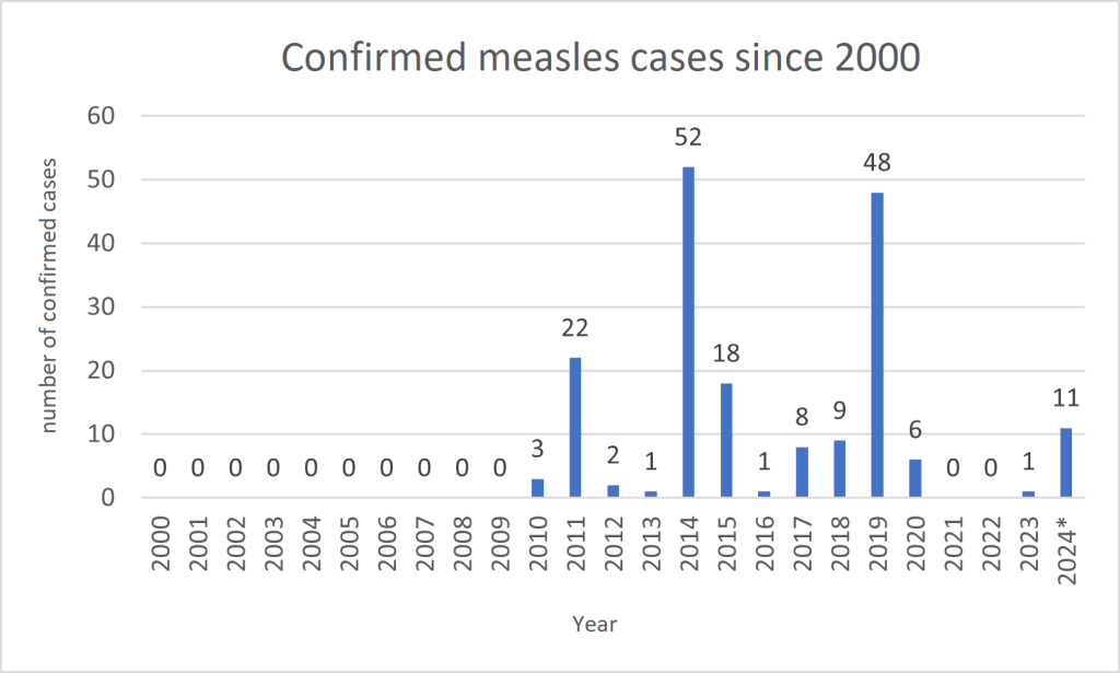 Confirmed measles cases since 2000