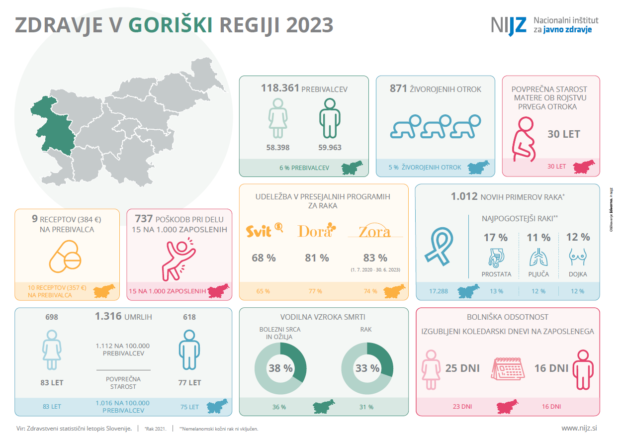 Zdravje v goriški regiji 2023