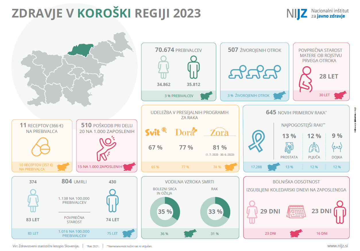 Zdravje v koroški regiji 2023