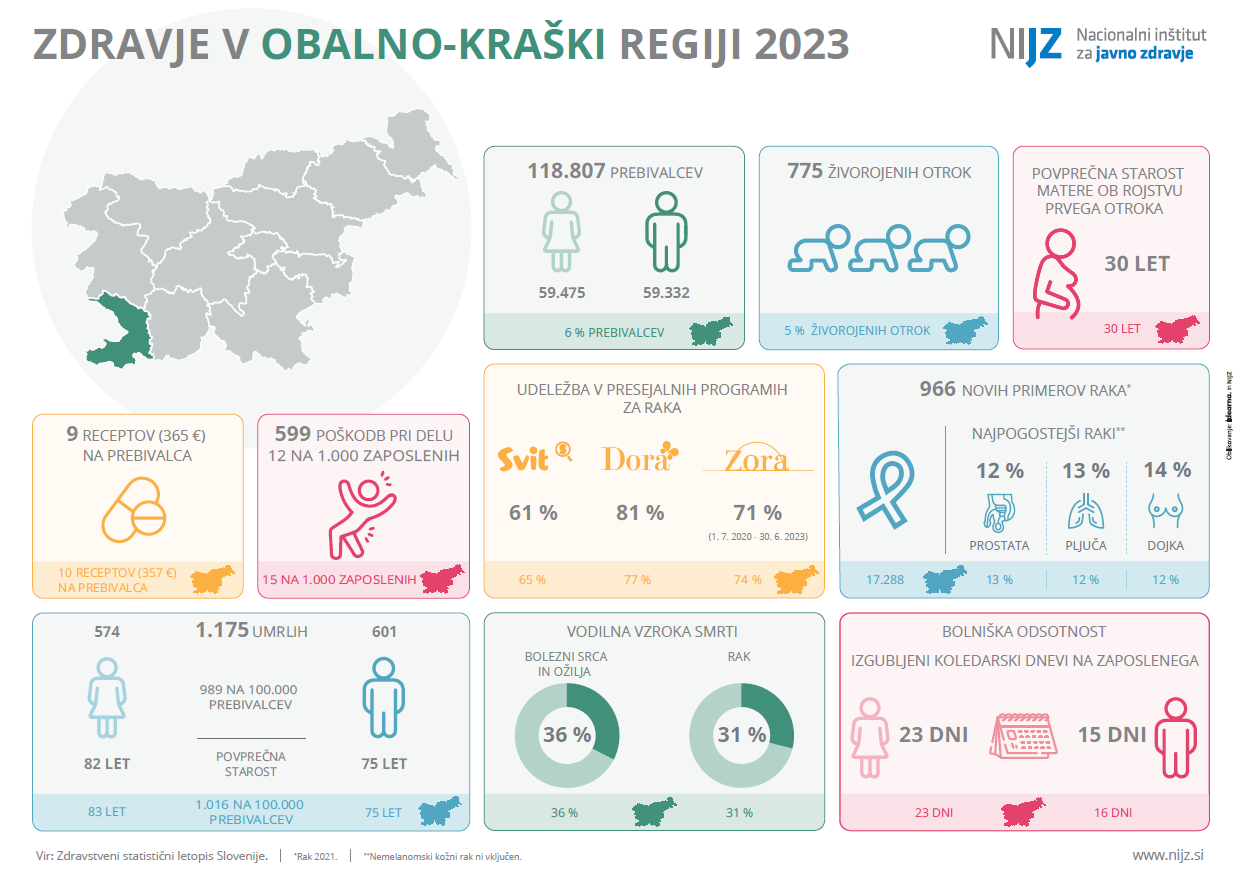 Zdravje v obalno-kraški regiji 2023