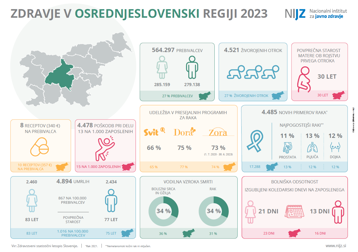 Zdravje v osrednjeslovenski regiji 2023