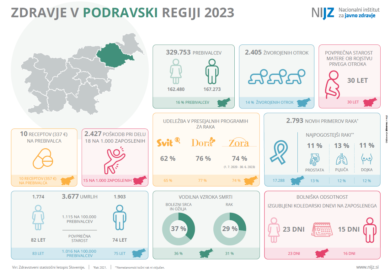 Zdravje v podravski regiji 2023