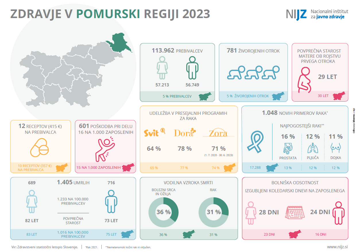 Zdravje v pomurski regiji 2023