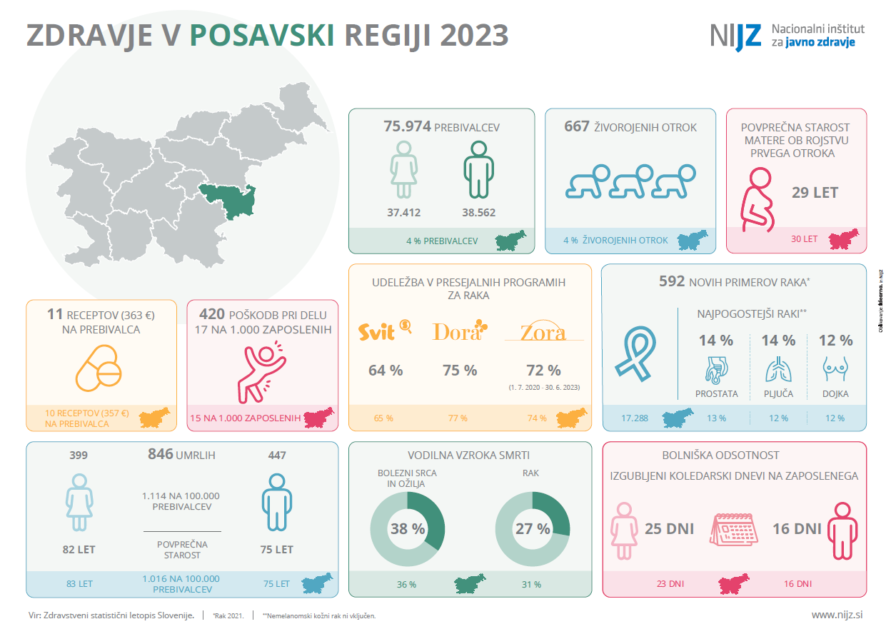 Zdravje v posavski regiji 2023