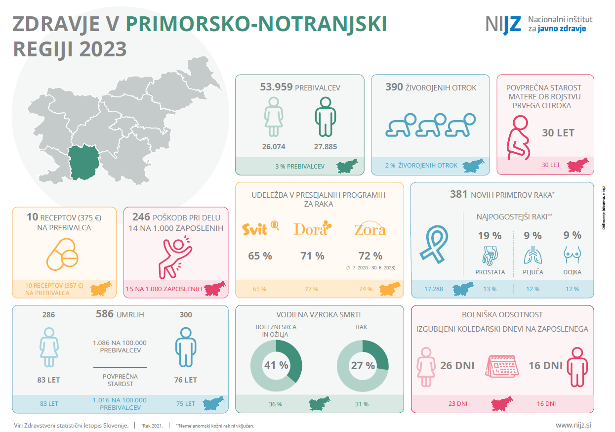 Zdravje v primorsko-notranjski regiji 2023