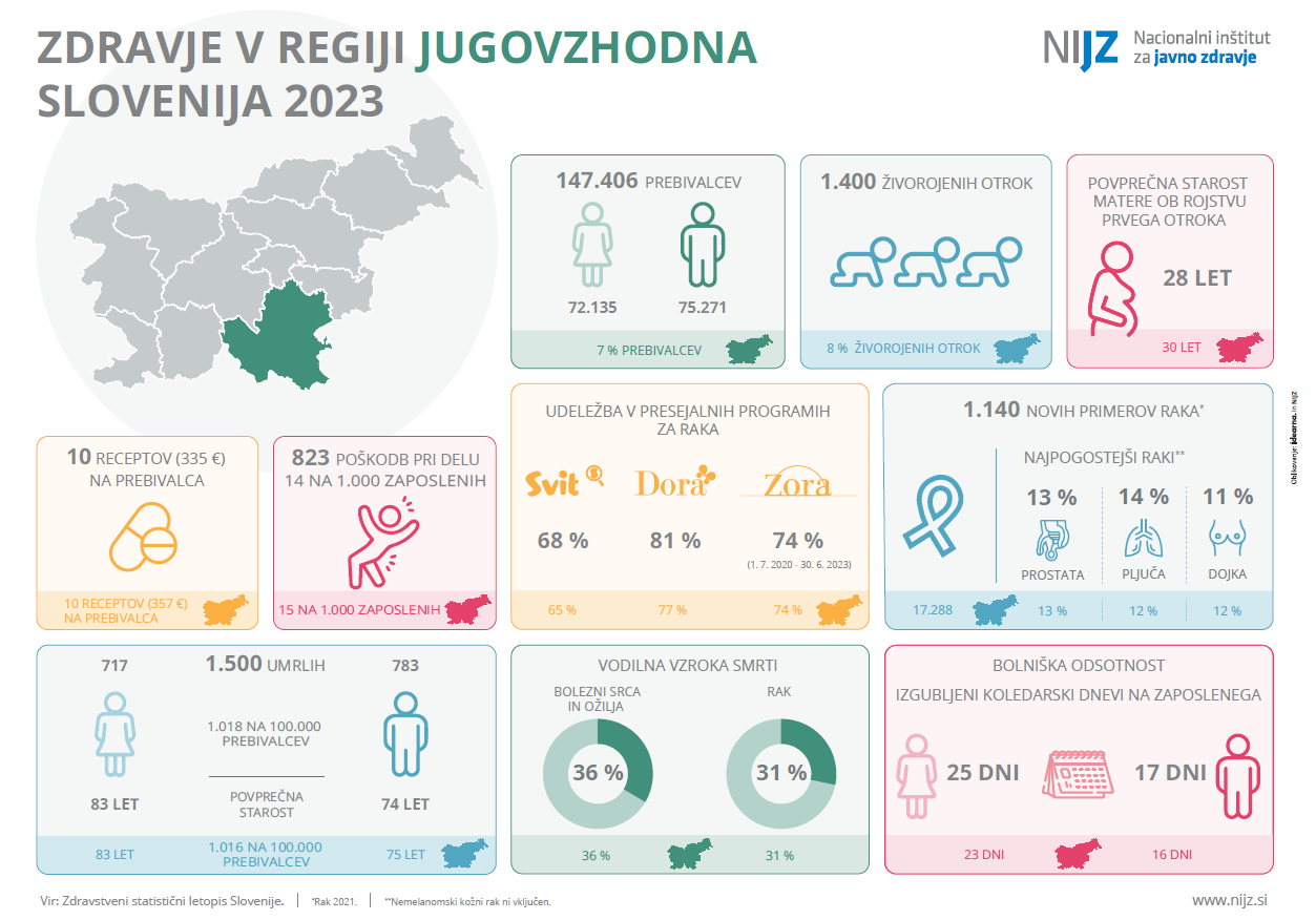 Zdravje v regiji jugovzhodna Slovenija 2023