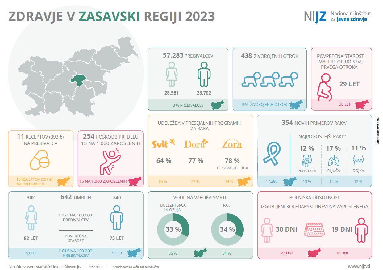 Zdravje v zasavski regiji 2023