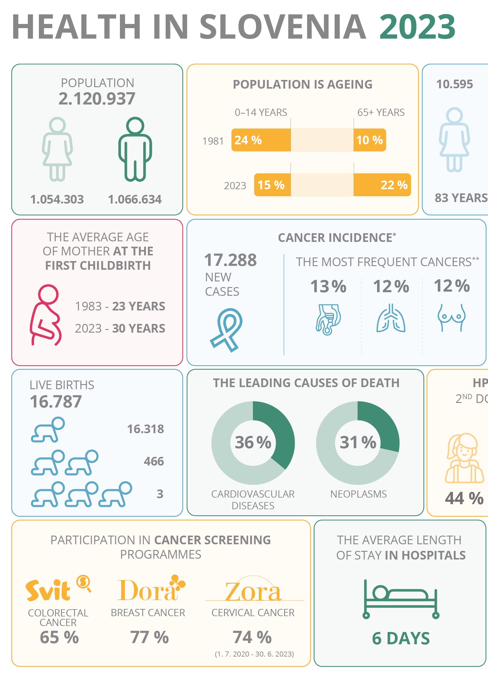 Health in Slovenia 2023