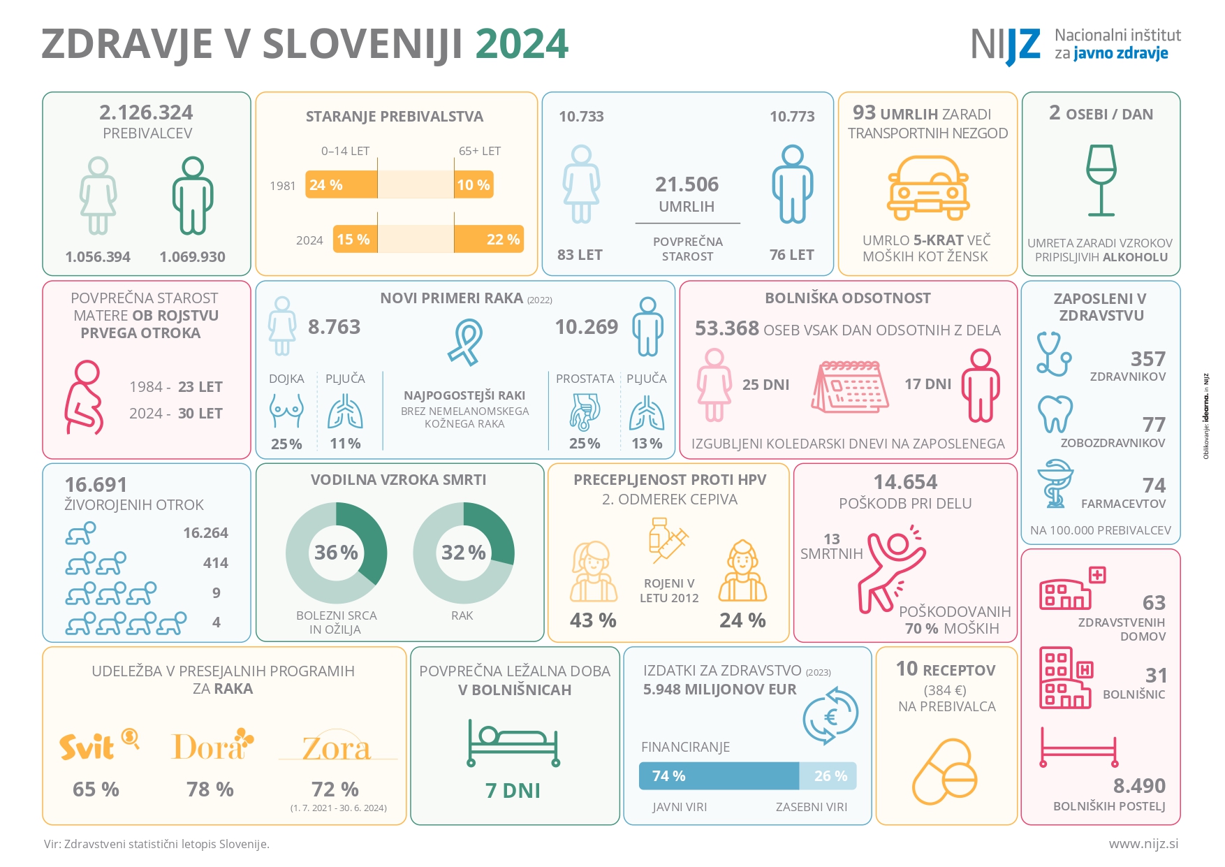Zdravje v Sloveniji 2024