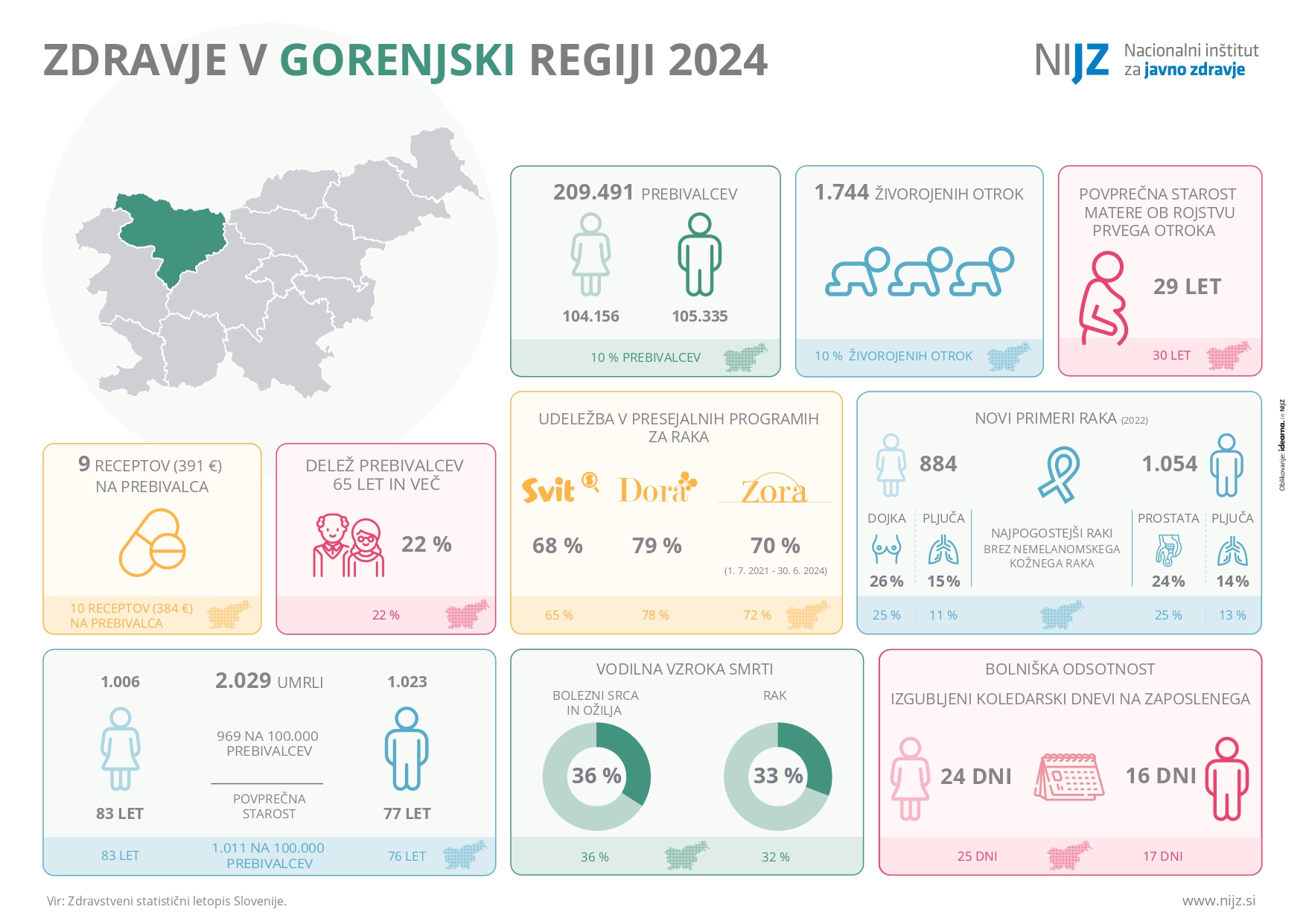Zdravje v gorenjski regiji 2024