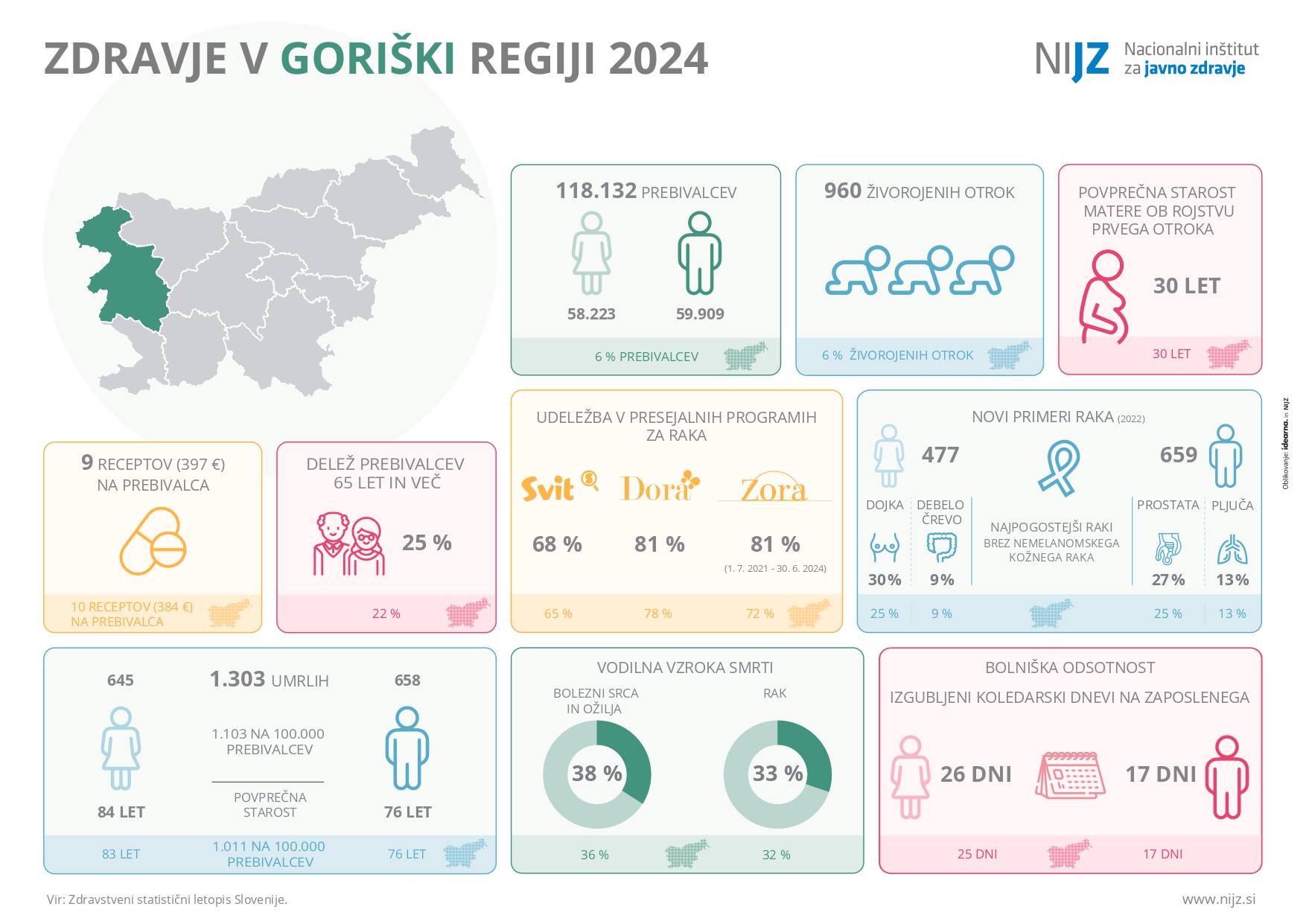 Zdravje v goriški regiji 2024