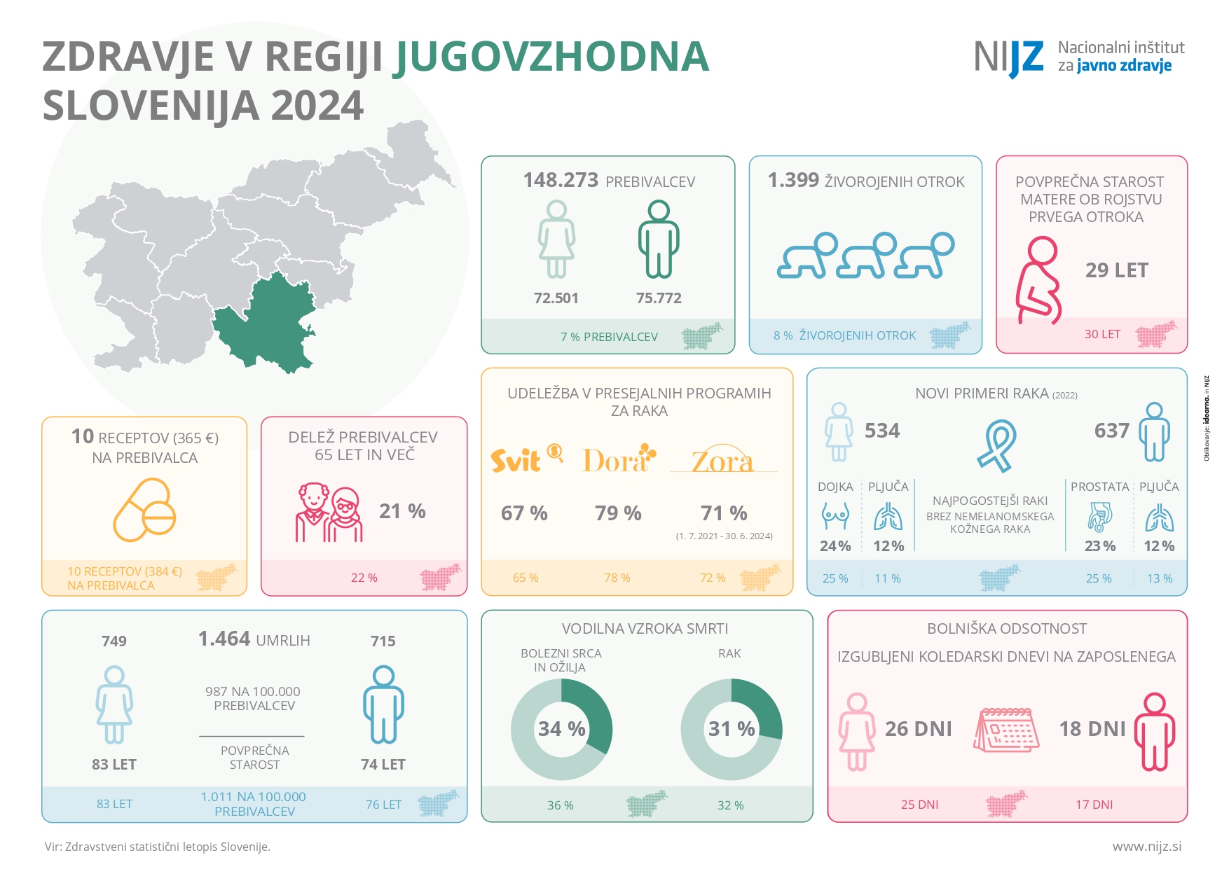 Zdravje v regiji jugovzhodna Slovenija 2024