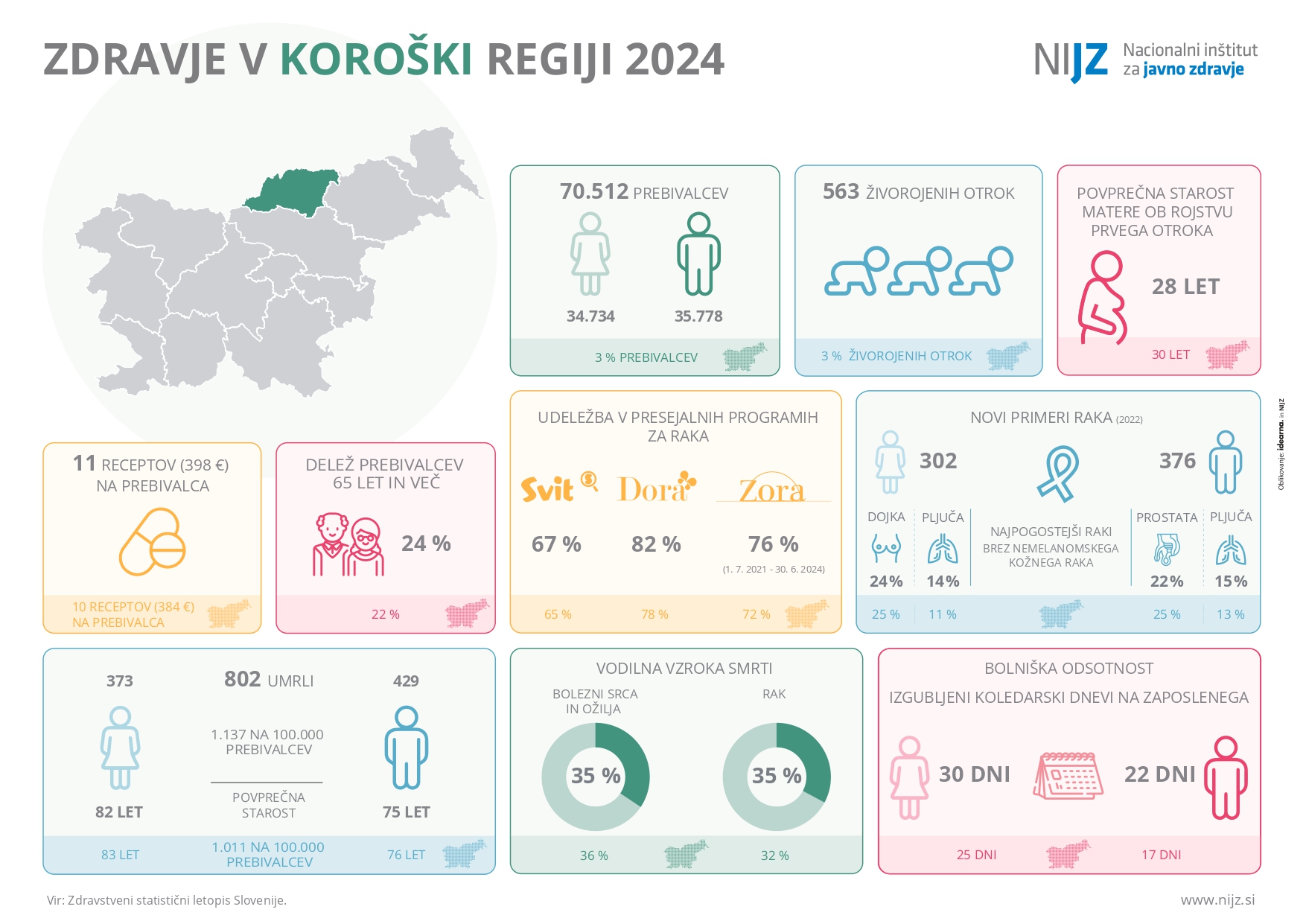 Zdravje v koroški regiji 2024
