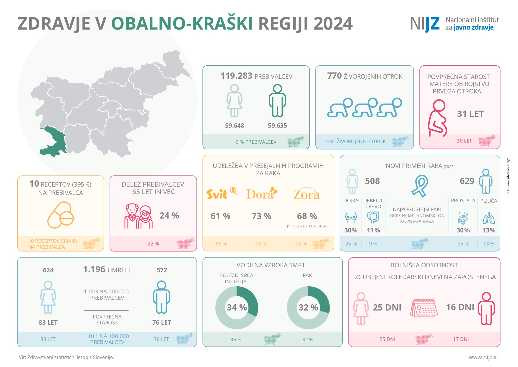 Zdravje v obalno-kraški regiji 2024