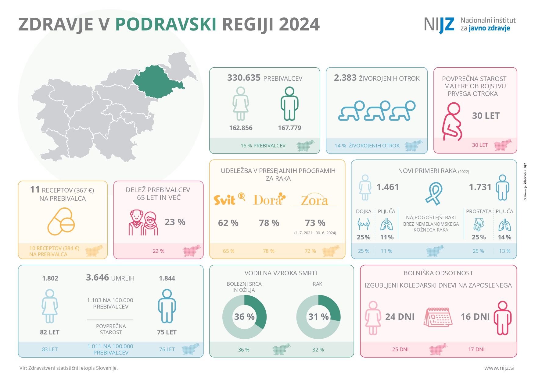 Zdravje v podravski regiji 2024