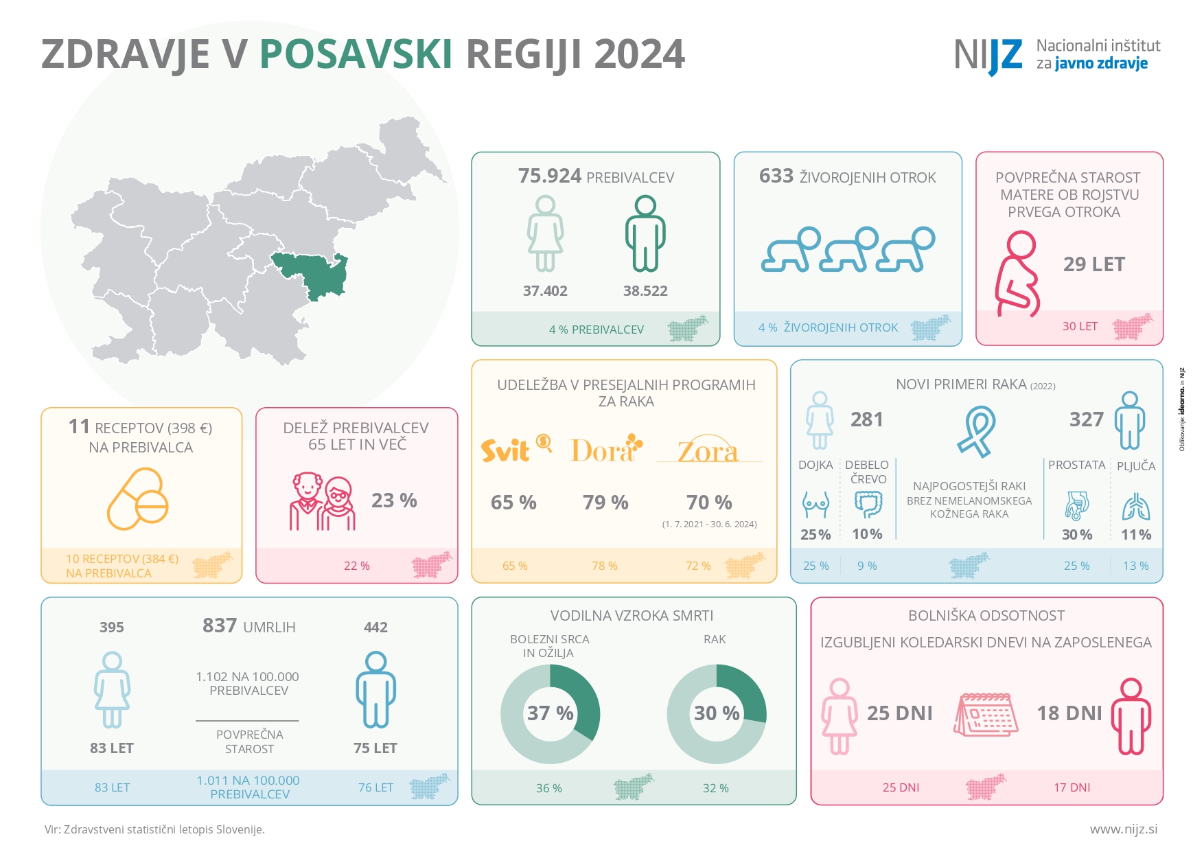 Zdravje v posavski regiji 2024
