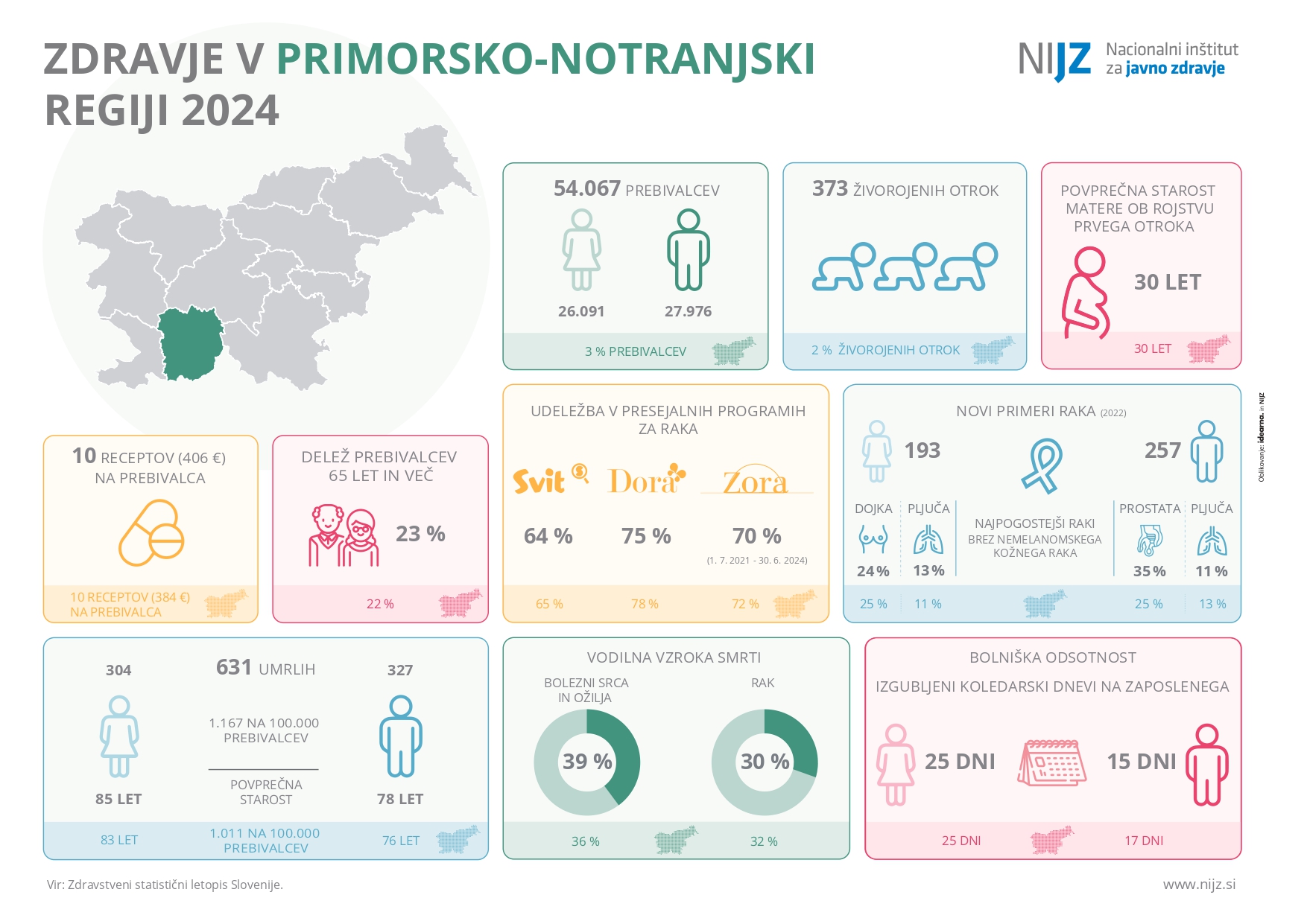 Zdravje v primorsko-notranjski regiji 2024