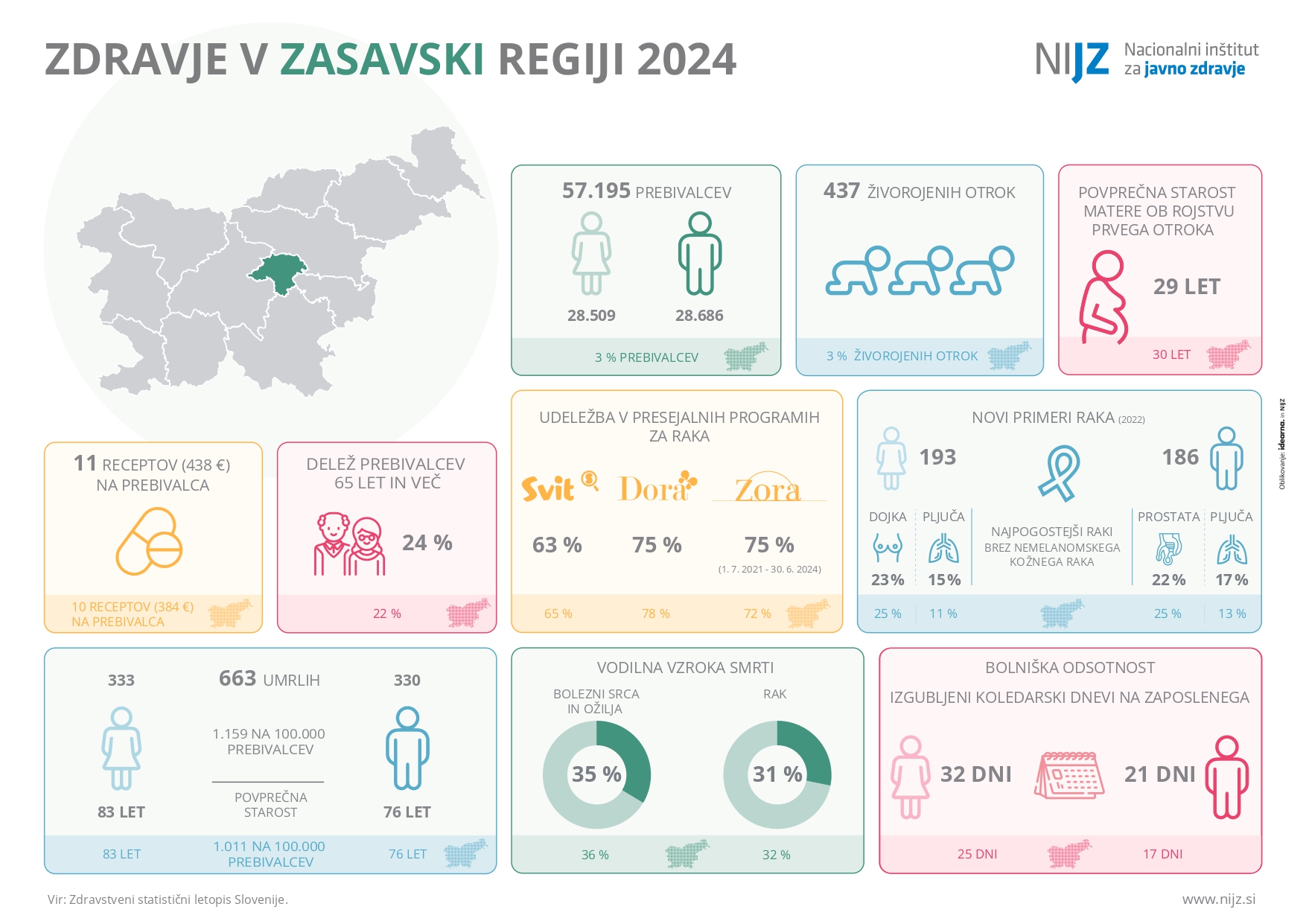 Zdravje v zasavski regiji 2024