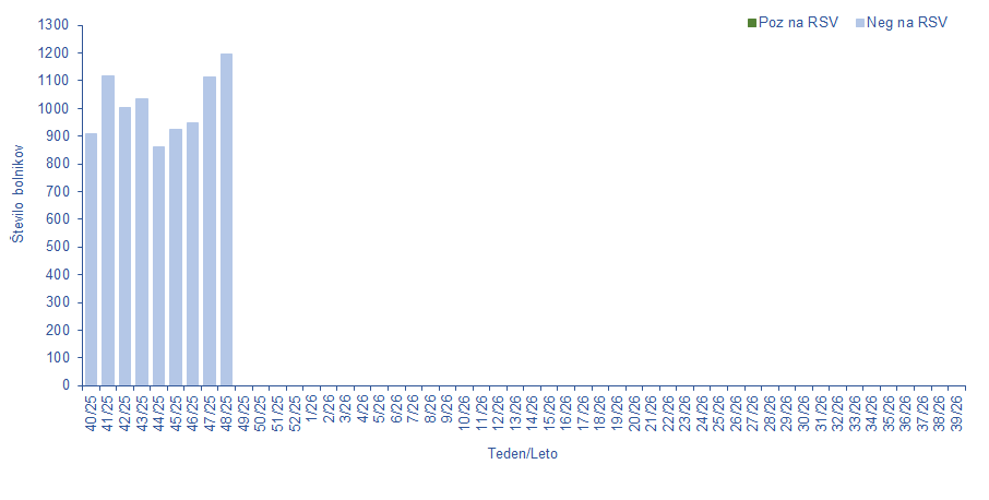 Podatki o številu pozitivnih in negativnih primerov RSV
