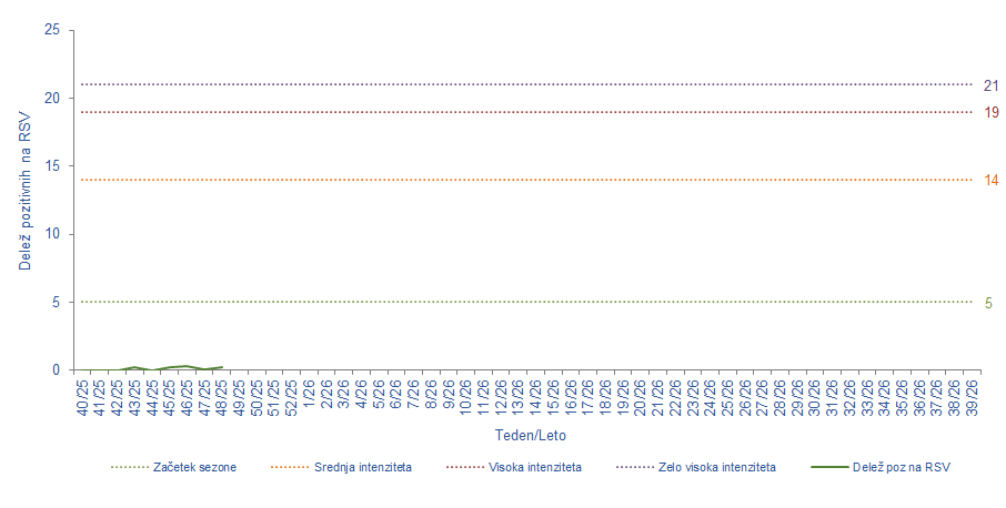 Z metodo MEM so določene meje začetka sezone RSV in meje srednje, visoke ter zelo visoke intenzitete sezone