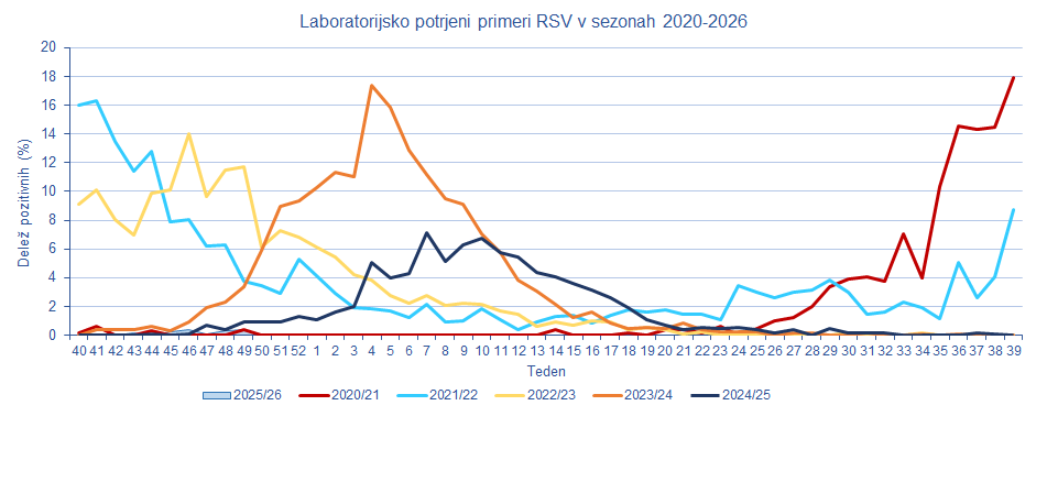 Podatki o poteku zadnjih šestih sezon RSV v Sloveniji