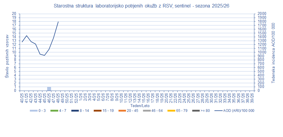 Podatki o okužbah z RSV iz Nacionalnega integriranega sentinelnega spremljanja po starostnih skupinah