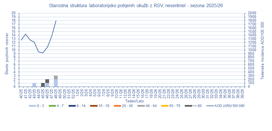 Podatki o okužbah z RSV iz nesentinelnega spremljanja po starostnih skupinah