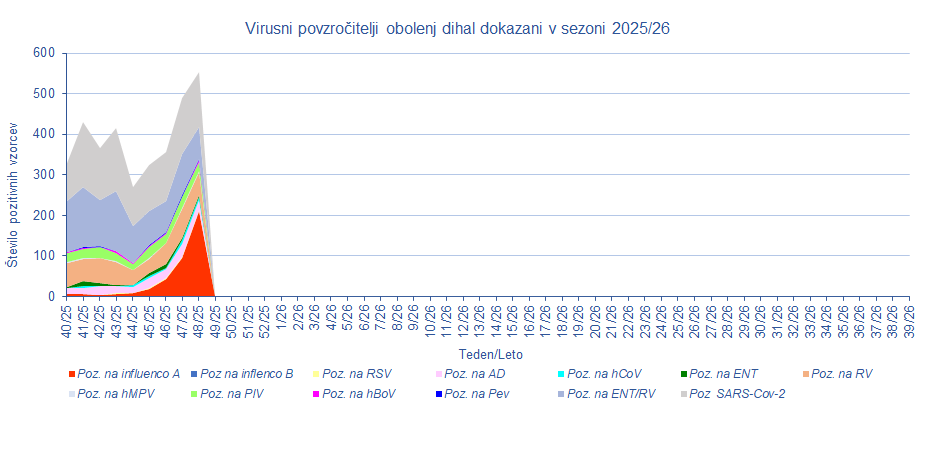 Tedensko število vzorcev iz sentinela in nesentinelni vzorci, ki so pozitivni na respiratorne viruse
