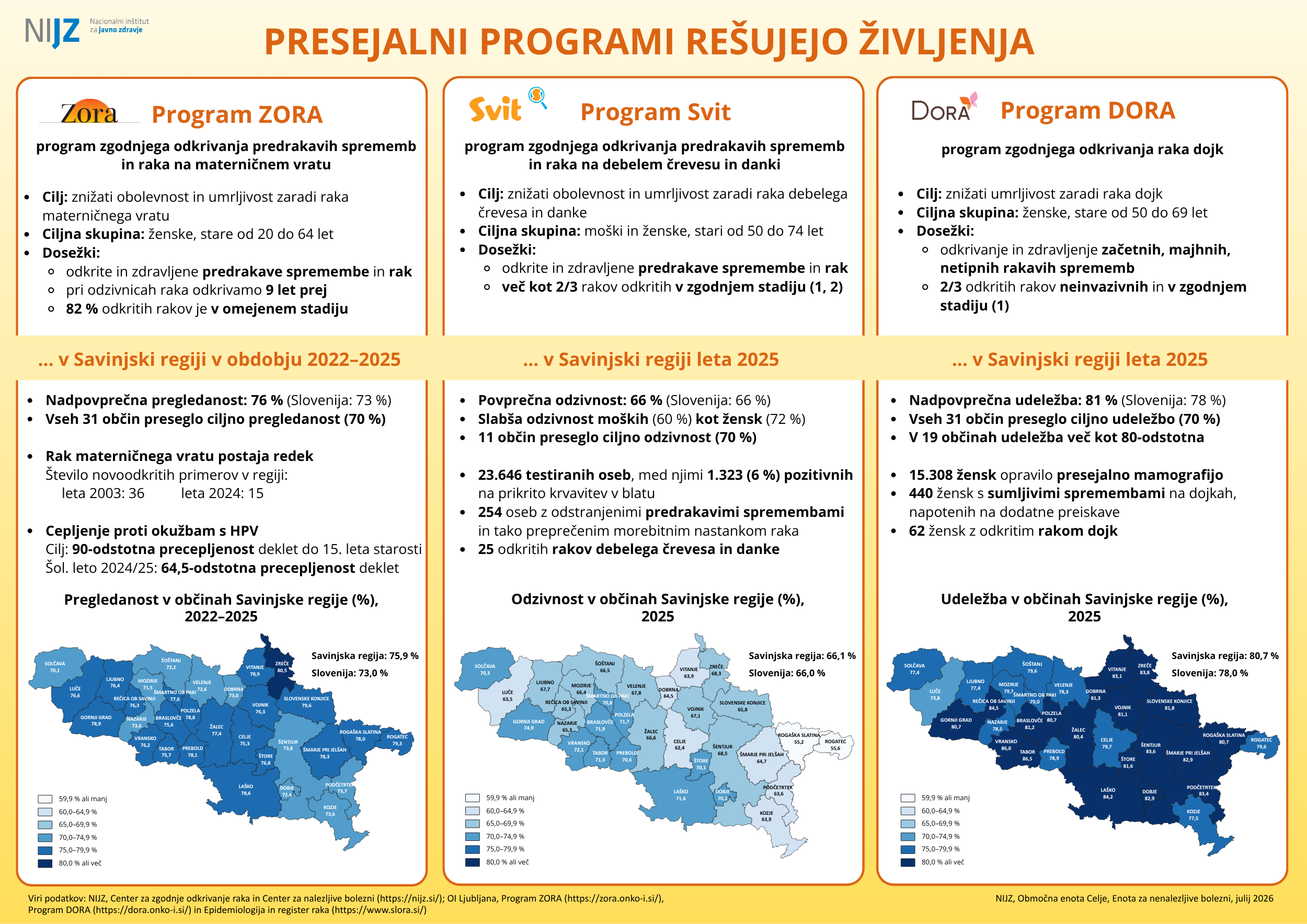 Programi ZORA, DORA in SVIT rešujejo življenja – aktualni podatki za Savinjsko regijo