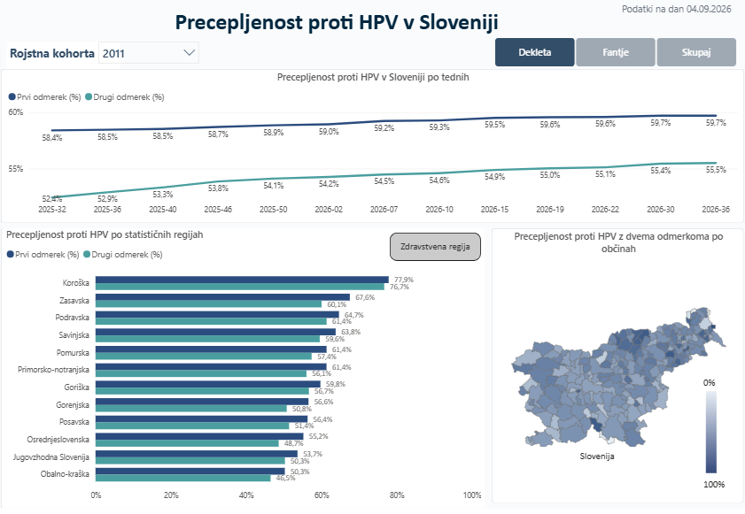 Interaktivni prikaz podatkov o precepljenosti proti HPV v Sloveniji